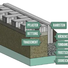 Schnittzeichnung zeigt den Aufbau für das Pflaster verlegen: Pflaster, Bettung, Tragschicht, Randstein, Rückentütze, Fundament, Frostschutzschicht, Erdreich.