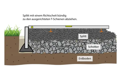 Schichtaufbau für feinsteinzeug terrassenplatten verlegen: Splitt wird mit Richtscheit auf Schotter und Erdboden abgezogen.