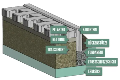 Schnittzeichnung zeigt den Aufbau für das Pflaster verlegen: Pflaster, Bettung, Tragschicht, Randstein, Rückentütze, Fundament, Frostschutzschicht, Erdreich.