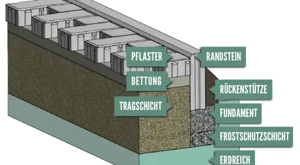 Schnittzeichnung zeigt den Aufbau für das Pflaster verlegen: Pflaster, Bettung, Tragschicht, Randstein, Rückentütze, Fundament, Frostschutzschicht, Erdreich.