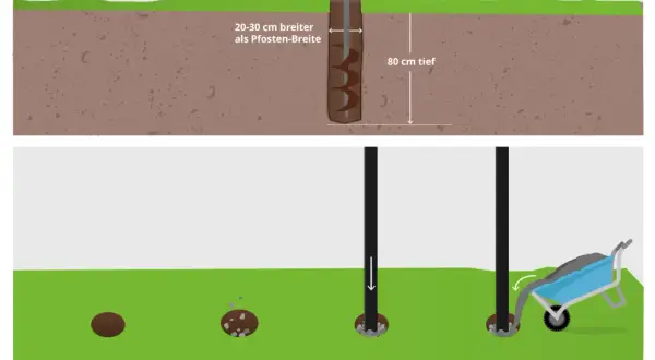 Bohren von Löchern für Pfosten: Ein Erdbohrer schafft 80 cm tiefe Löcher. Anschließend werden Pfosten eingesetzt und mit Kies stabilisiert, um einen doppelstabmattenzaun aufbauen zu können.