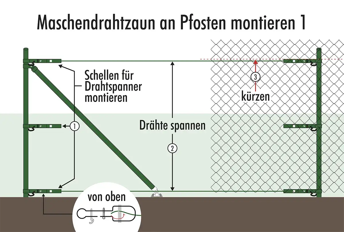 Illustration zeigt die Maschendrahtzaun Montage an Pfosten. Drahtspanner werden montiert, Dr&auml;hte gespannt und der Zaun gek&uuml;rzt.