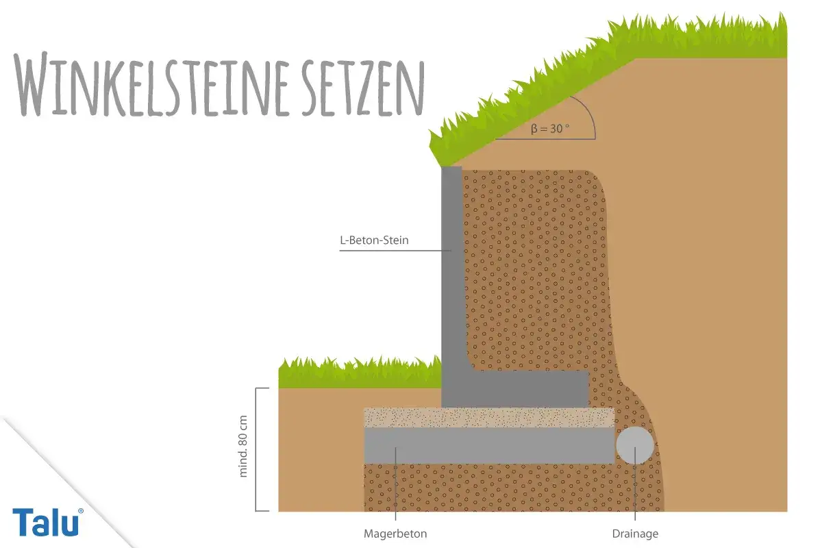 Schnittzeichnung zeigt, wie man Winkelsteine setzt. L-Beton-Stein mit Magerbeton und Drainage f&uuml;r stabile Hangsicherung.
