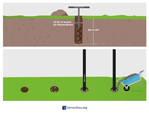 Doppelstabmattenzaun aufbauen - Pfosten, Fundamente und Matten
