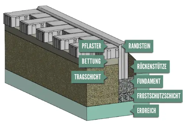 Schnittzeichnung zeigt den Aufbau für das Pflaster verlegen: Pflaster, Bettung, Tragschicht, Randstein, Rückentütze, Fundament, Frostschutzschicht, Erdreich.