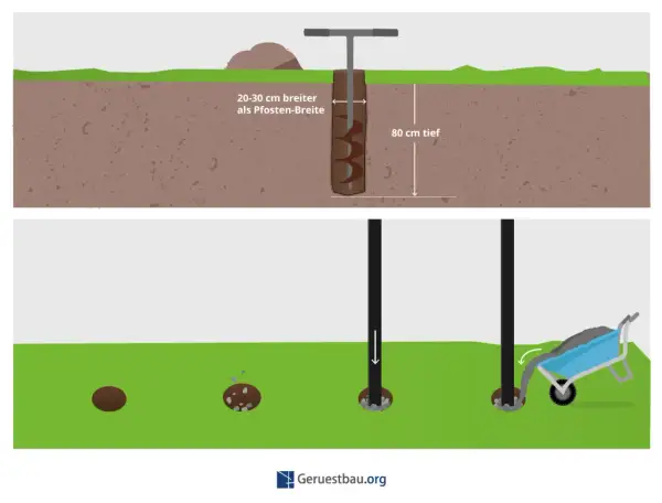 Bohren von Löchern für Pfosten: Ein Erdbohrer schafft 80 cm tiefe Löcher. Anschließend werden Pfosten eingesetzt und mit Kies stabilisiert, um einen doppelstabmattenzaun aufbauen zu können.